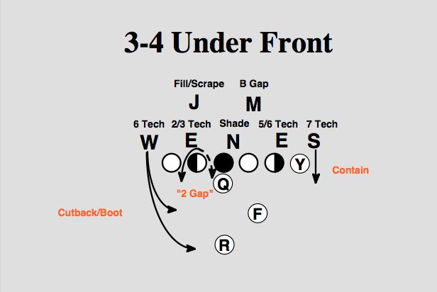 Cover 3: 4-3 Vs. 3-4; How Versatile Can The Bucs Defense Be? 6