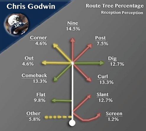 Chris Godwin Reception Perception Route Percentage