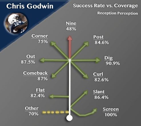 Chris Godwin Reception Perception Success Rate