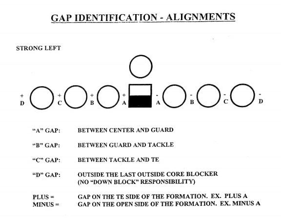 Cover 3: 4-3 Vs. 3-4; How Versatile Can The Bucs Defense Be? 4 Gaptechnique
