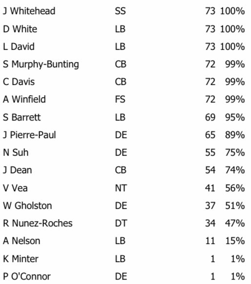 Bucs Week 2 Defensive Snap Counts