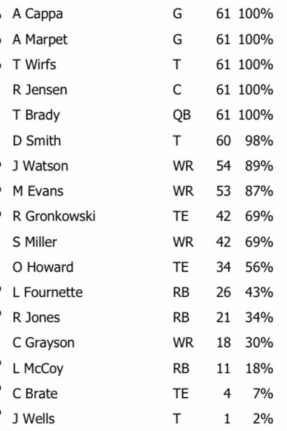 Bucs Week 2 Offensive Snap Counts