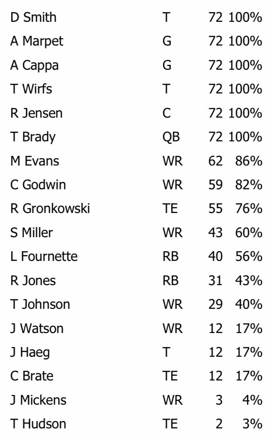Bucs Offense Snaps Week 7