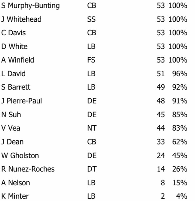 Bucs Week 4 Defensive Snap Counts