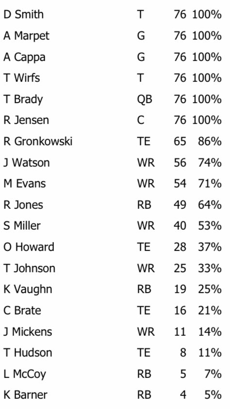 Bucs Week 4 Offensive Snap Counts