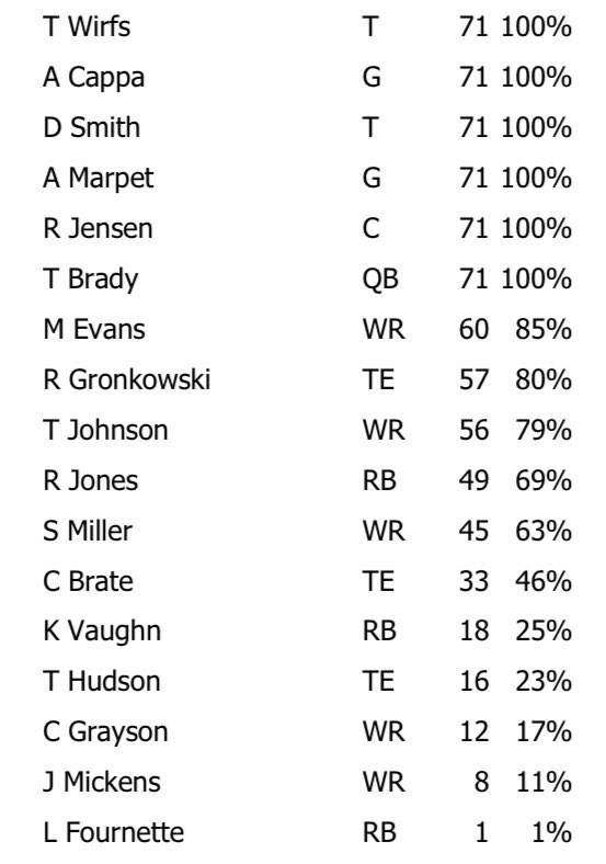 Week 5 Bucs Offensive Snap Counts