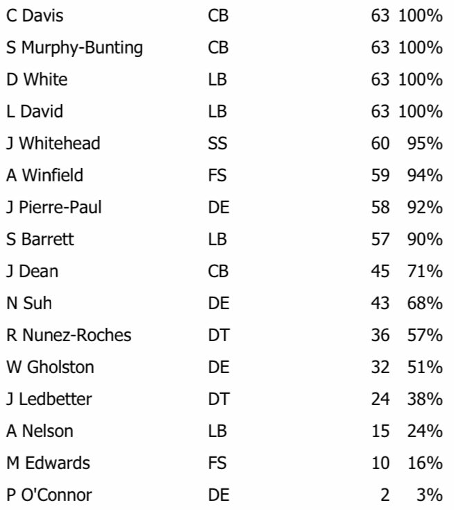 Week 6 Bucs Defensive Snap Counts