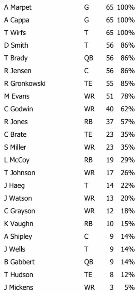 Week 6 Bucs Offense Snaps