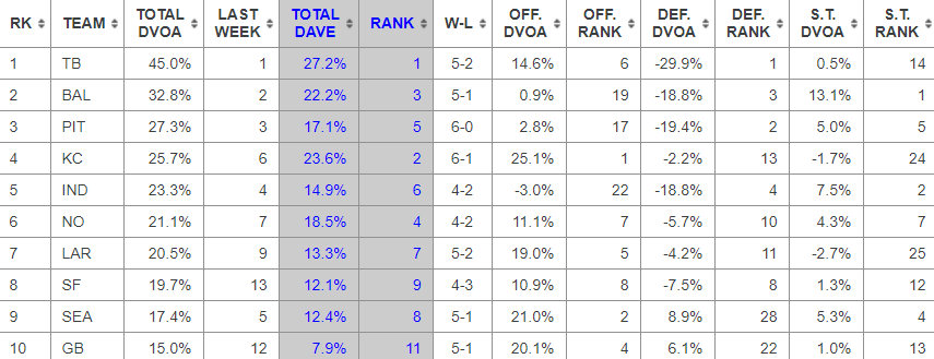 Week 7 Dvoa Ratings