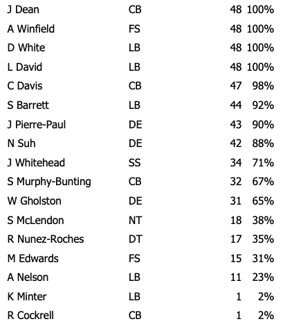 Week 10 Bucs Def Snap Counts