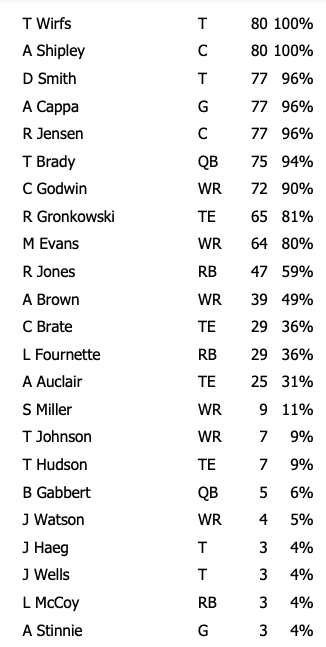Week 10 Bucs Off Snap Counts