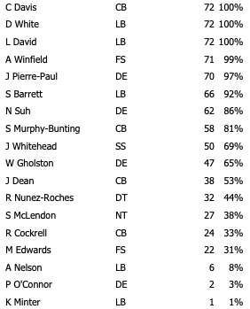 Week 11 Bucs Def Snap Counts 1