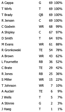 Week 11 Bucs Off Snap Counts