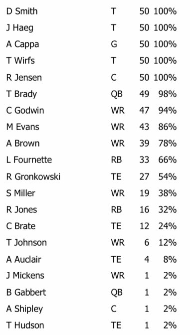 Week 9 Bucs Off Snaps