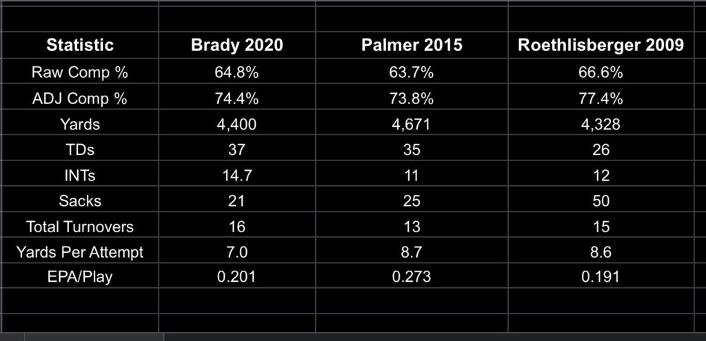 Brady Vs Best Arians Qbs