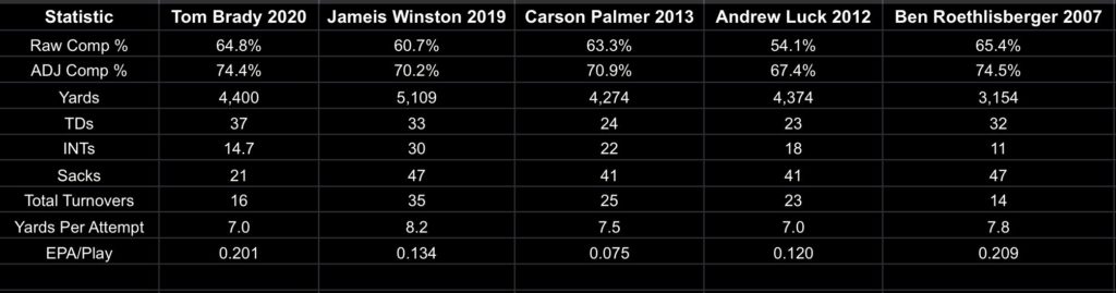 Tb Vs Other First Year Bucs Qbs