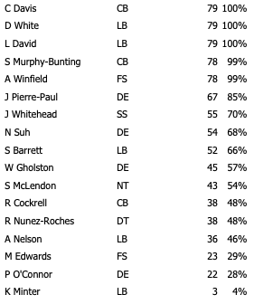 Week 14 Bucs Defensive Snap Counts