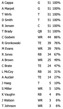 Week 14 Bucs Offensive Snap Counts