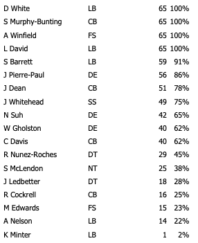 Week 15 Bucs Defensive Snaps