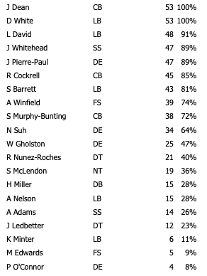 Week 16 Bucs Defensive Snap Counts