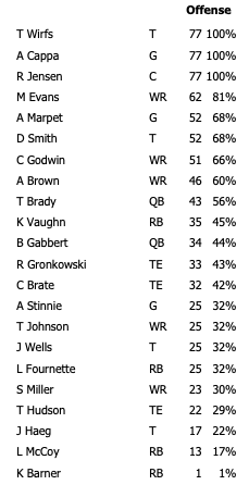 Week 16 Bucs Offensive Snap Counts