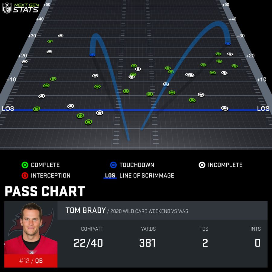 Brady Vs Was Chart