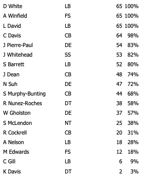 Divisional Round Bucs Def Snap Counts