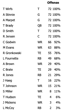 Divisional Round Bucs Off Snap Counts