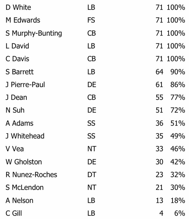 Nfccg Bucs Defensive Snap Counts