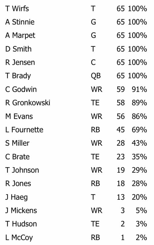 Nfccg Bucs Offensive Snap Counts