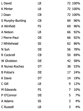 Week 17 Bucs Defensive Snap Counts