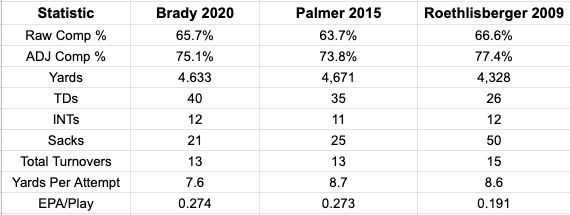 Brady Vs Top Arians Qbs
