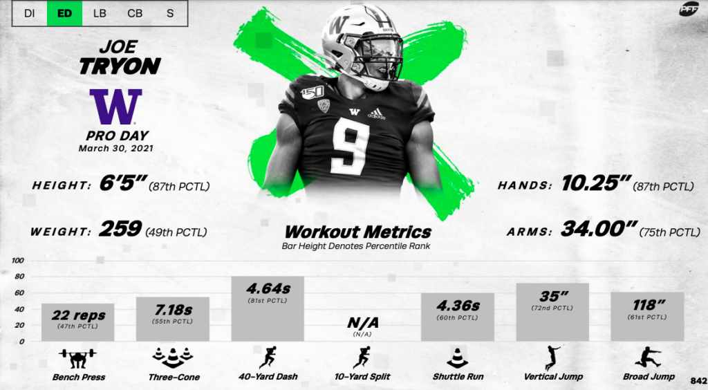 Washington Olb Joe Tryon Pff Nfl Draft
