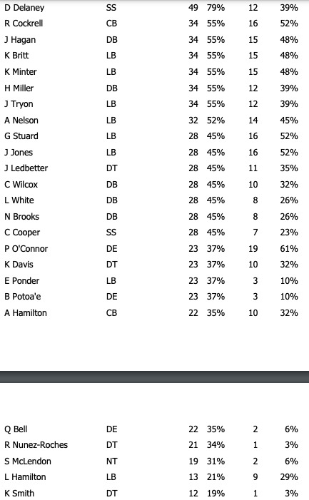 Preseason Game 2 Bucs-Titans Defensive Snap Counts