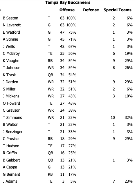 Preseason Game 2 Bucs-Titans Offensive Snap Counts