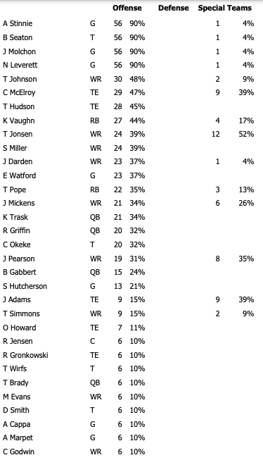Bucs Snap Counts Preseason Week 1 Vs Bengals