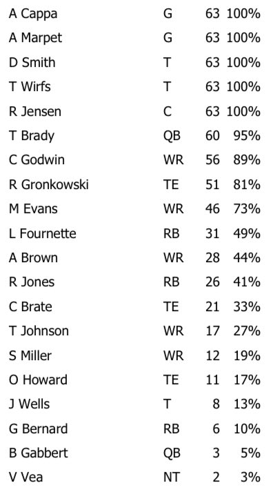 Week 2 Bucs Offensive Snap Counts