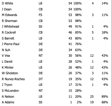 Week 5 Bucs Defensive Snap Counts Vs Dolphins