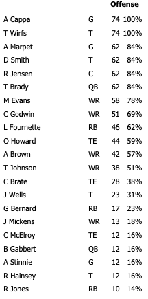 Week 5 Bucs Offensive Snap Counts Vs Dolphins