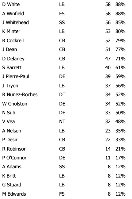 Week 7 Bucs Defensive Snap Counts