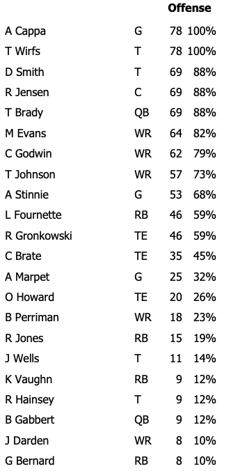 Week 11 Bucs Offensive Snap Counts