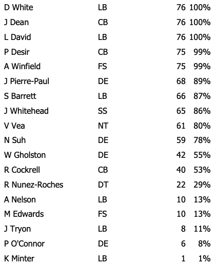 Week 8 Bucs Defensive Snap Counts