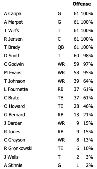 Week 8 Bucs Offensive Snap Counts
