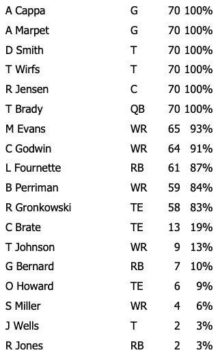 Week 13 Bucs Offensive Snap Counts