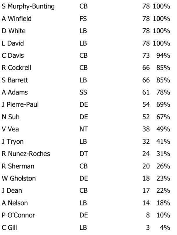 Week 14 Bucs Defensive Snap Counts