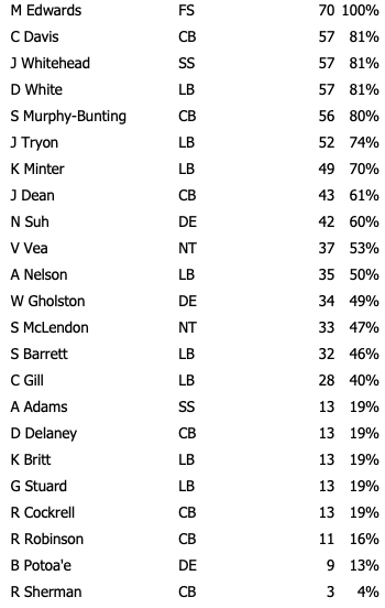 Week 16 Bucs Defensive Snap Counts