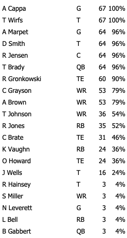 Week 16 Bucs Offensive Snap Counts