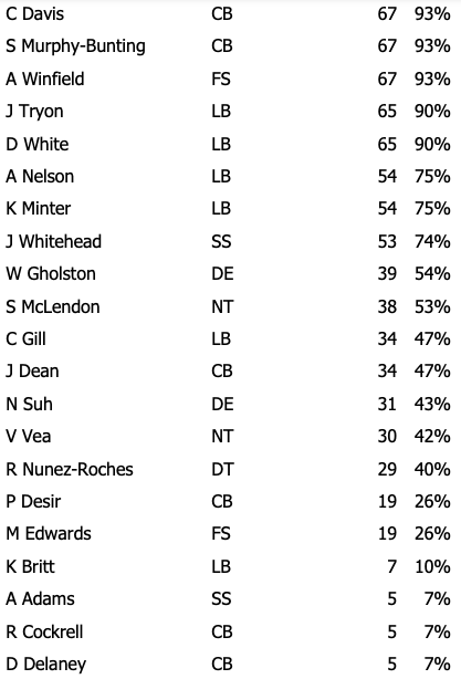 Bucs Week 18 Defensive Snap Counts