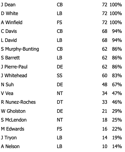 Divisional Playoffs Bucs Defensive Snap Counts