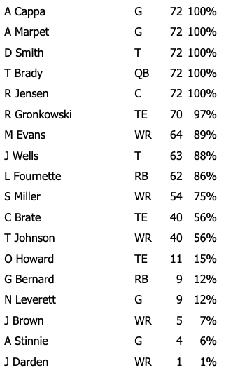 Divisional Playoffs Bucs Offensive Snap Counts